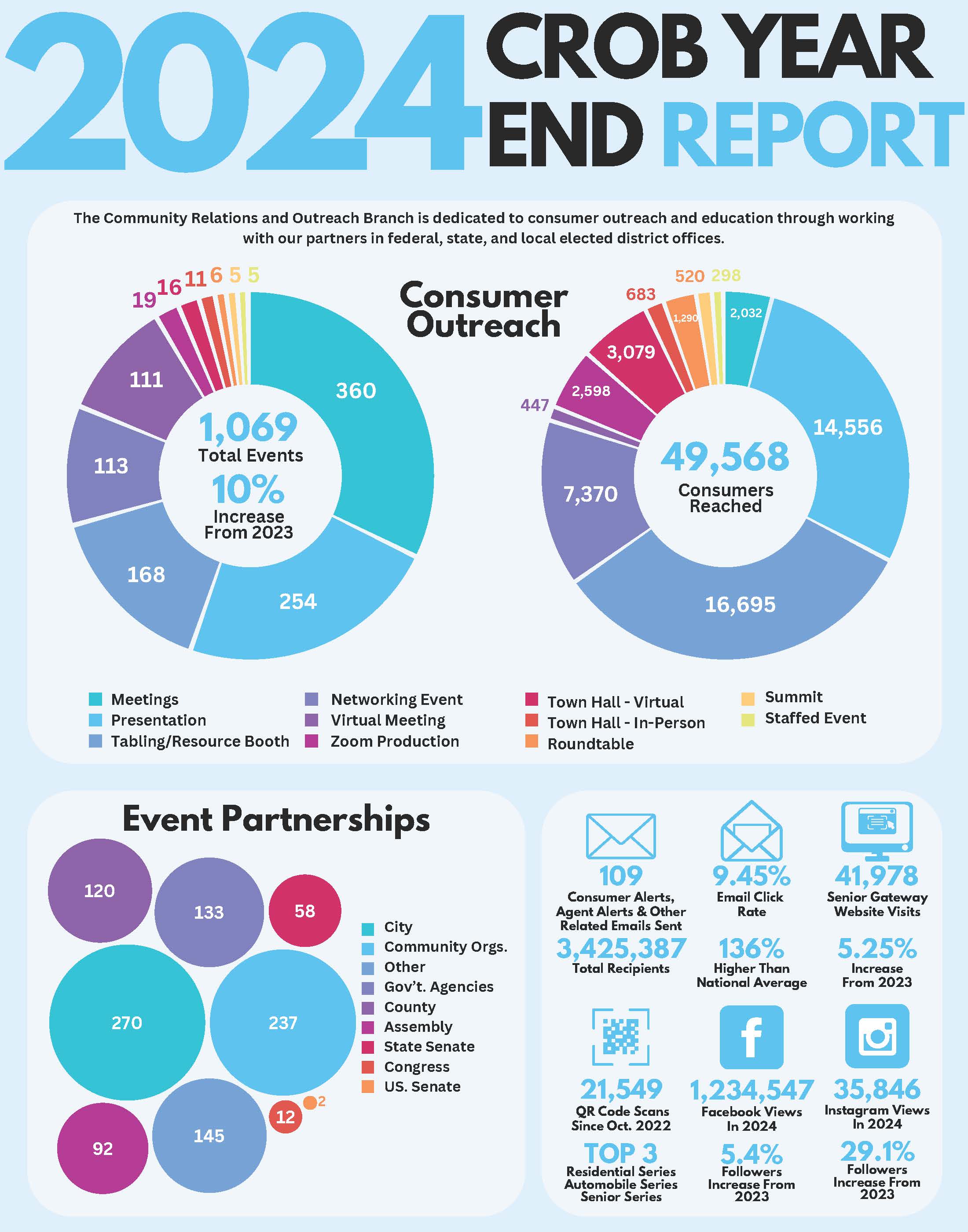 2024 Community Relations and Outreach Year-End Report. If you have questions or need assistance reading the report below, feel free to contact us at (800) 927-4357 or email at crob@insurance.ca.gov.